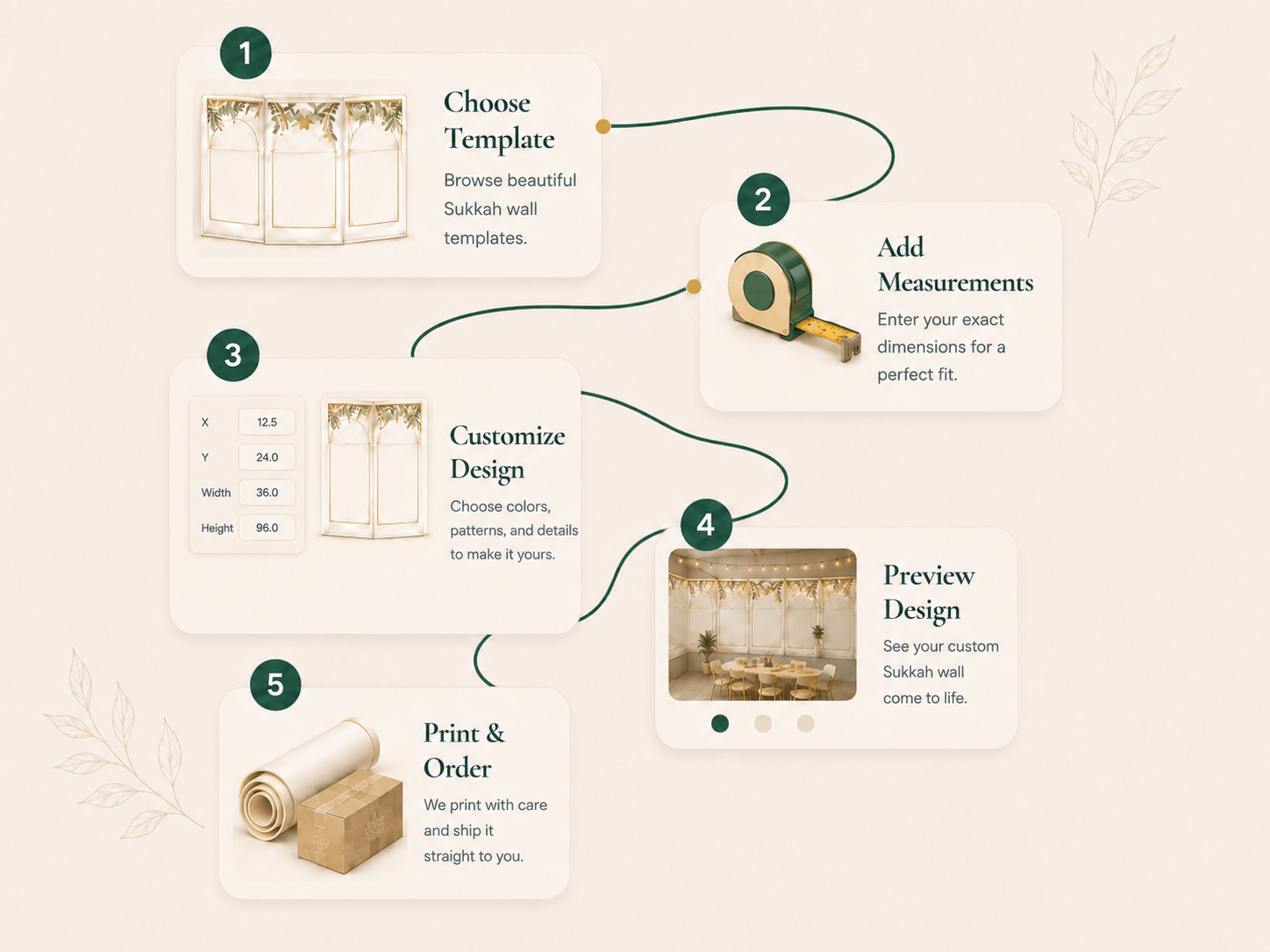 Four illustrated steps showing how to create and order a custom Sukkah wall